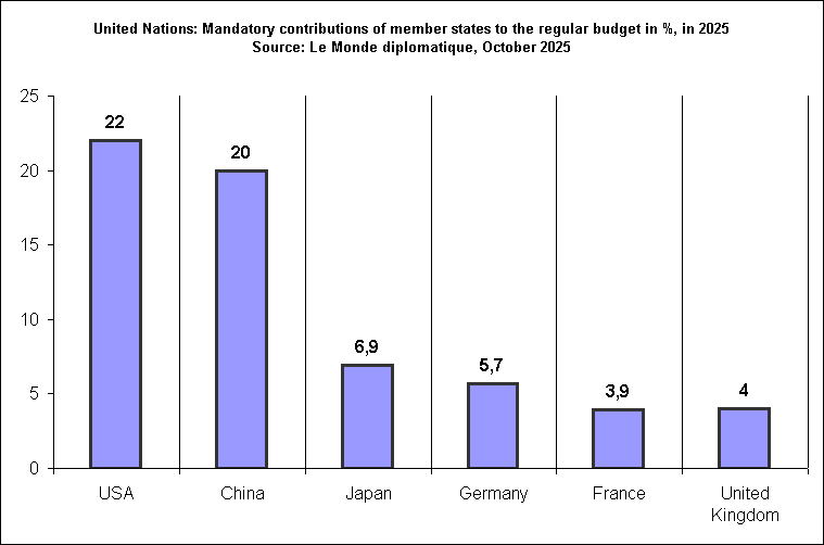 United Nations: Mandatory contributions of member states to the regular budget in %, in 2025
Source: Le Monde diplomatique, October 2025