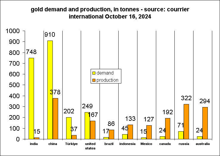 gold demand and production, in tonnes - source: courrier international October 16, 2024