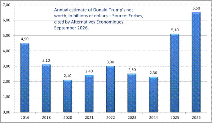 Annual estimate of Donald Trump's net worth, in billions of dollars � Source: Forbes, cited by Alternatives �conomiques, September 2026


<br>

</center>

<br><font face=
