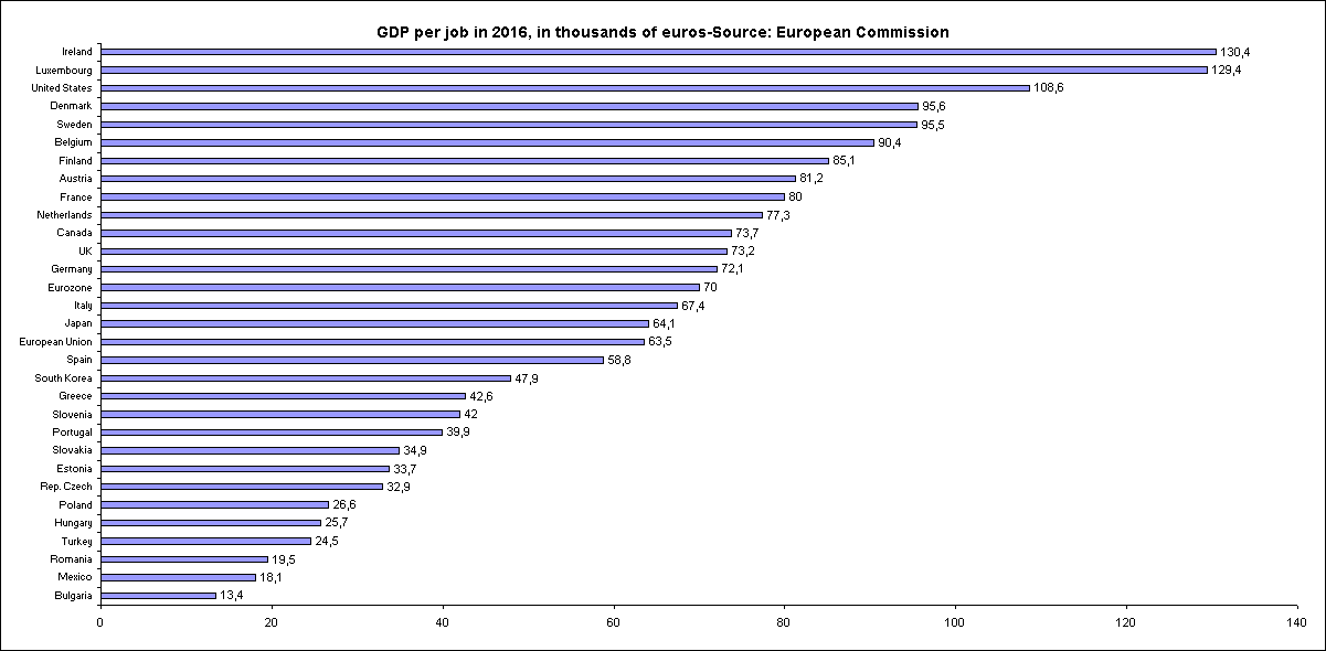 GDP per job in 2016, in thousands of euros-Source: European Commission