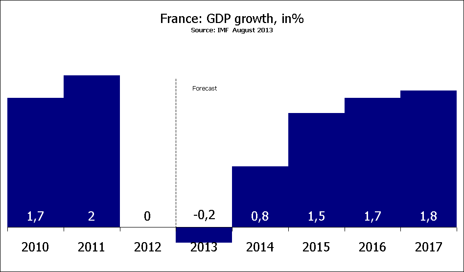 Rechstat-statistics-economy-statistical graph: France GDP growth 2010 to 2017