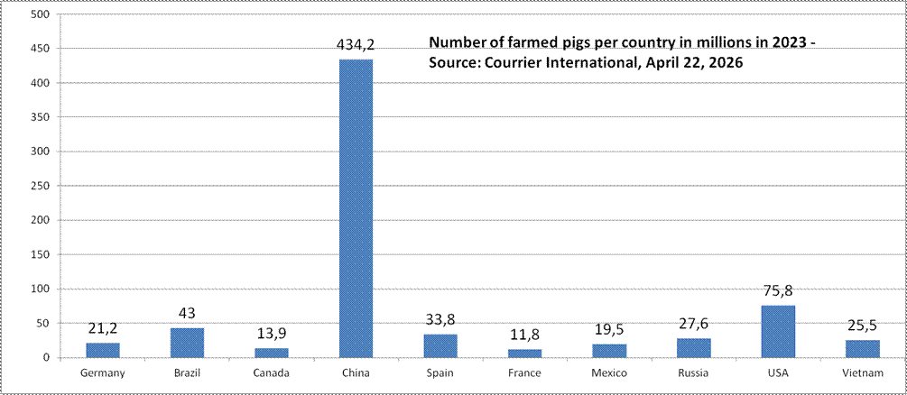 Number of farmed pigs per country in millions in 2023 - Source: Courrier International, April 22, 2026


