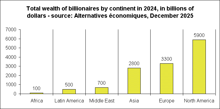 Total wealth of billionaires by continent in 2024, in billions of dollars - source: Alternatives économiques, December 2025