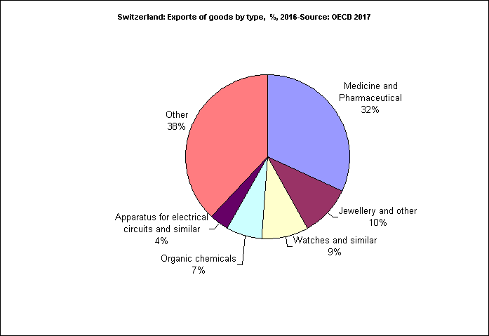 Switzerland: Exports of goods by type and market,  %, 2016-Source: OECD 2017