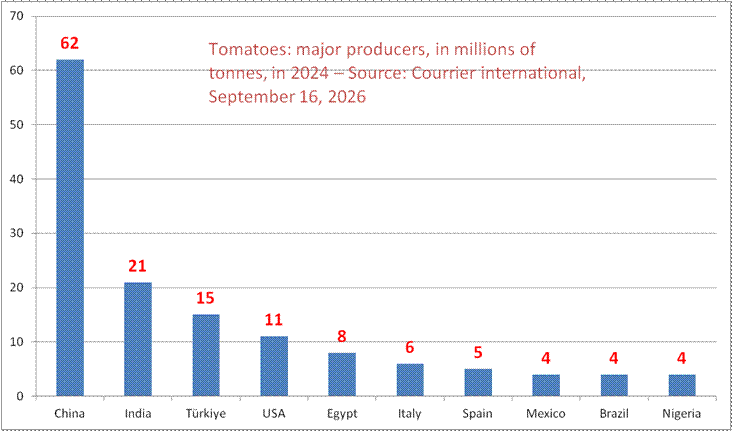 Tomatoes: major producers, in millions of tonnes, in 2024 � Source: Courrier international, September 16, 2026



<br>

</center>

<br><font face=