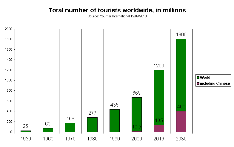 Total number of tourists worldwide, in millions, 1950 to 2030 Source: Courrier International 12/09/2018