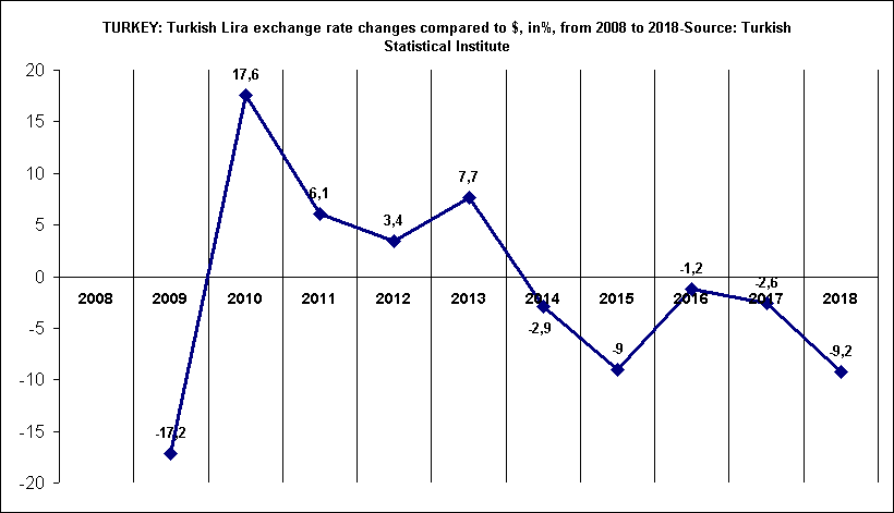 TURKEY: Turkish Lira exchange rate changes compared to $, in%, from 2008 to 2018-Source: Turkish Statistical Institute