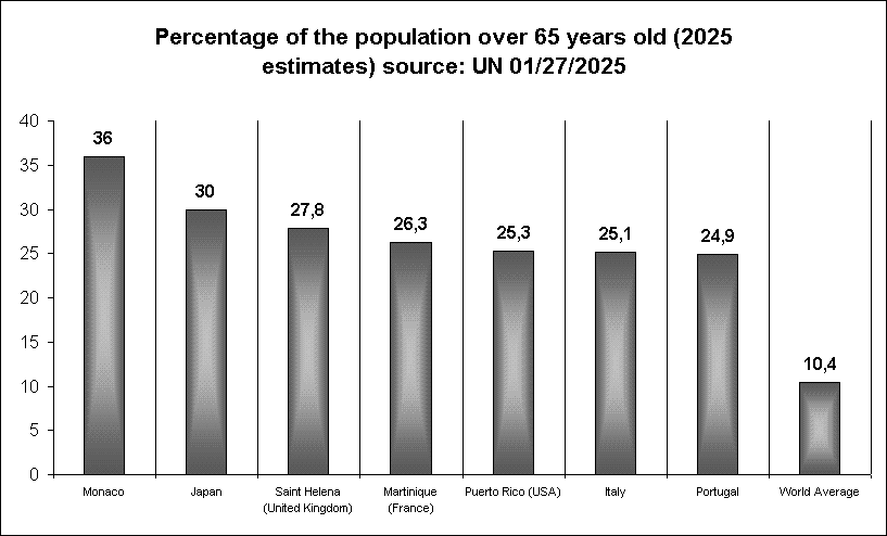 Percentage of the population over 65 years old (2025 estimates) source: UN 01/27/2025