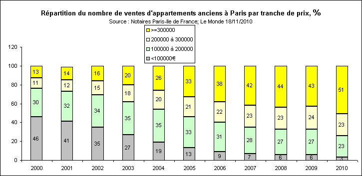 Rechstat-statistiques-Paris-ventes d'appatements par tranche de prix de 2000  2010