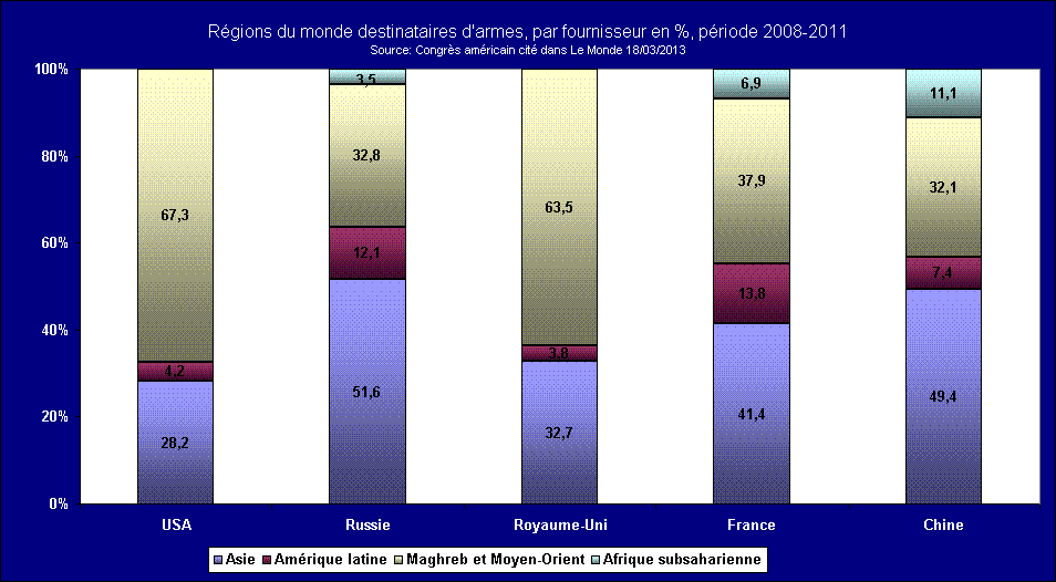 Rechstat-statistiques-conomie-graphique statistique:Rgions du monde destinataires d'armes et les pays fournisseurs 2008 2011