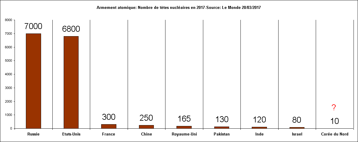 Rechstat-statistiques-graphique:Armement atomique-Nombre de ttes nuclaires en 2017-Source: Le Monde 20/03/2017 
