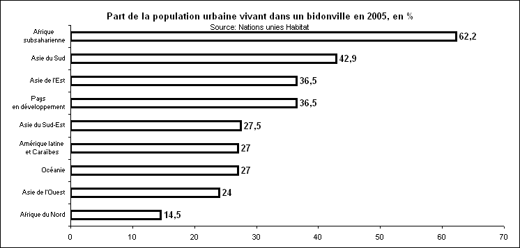 Rechstat-statistiques-monde-Part de la population urbaine vivant dans de bidonvilles par rgions en 2005