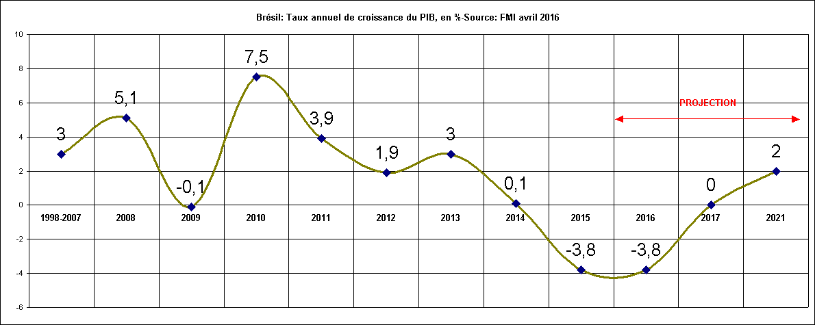 Rechstat-statistiques-graphique statistique:Brsil-Taux annuel de croissance du PIB, de 1998  2021, en %-Source: FMI avril 2016