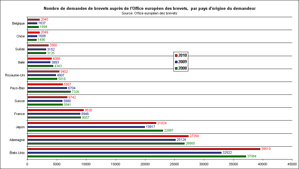 Rechstat-statistiques-conomie-graphique: nombre de demandes de brevets dposs auprs de l'Office europen des brevets  de 2008  2010, par pays d'origine