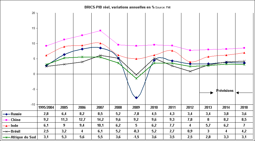 Rechstat-statistiques-conomie-graphique statistique: BRICS-volution du PIB 2004  2018