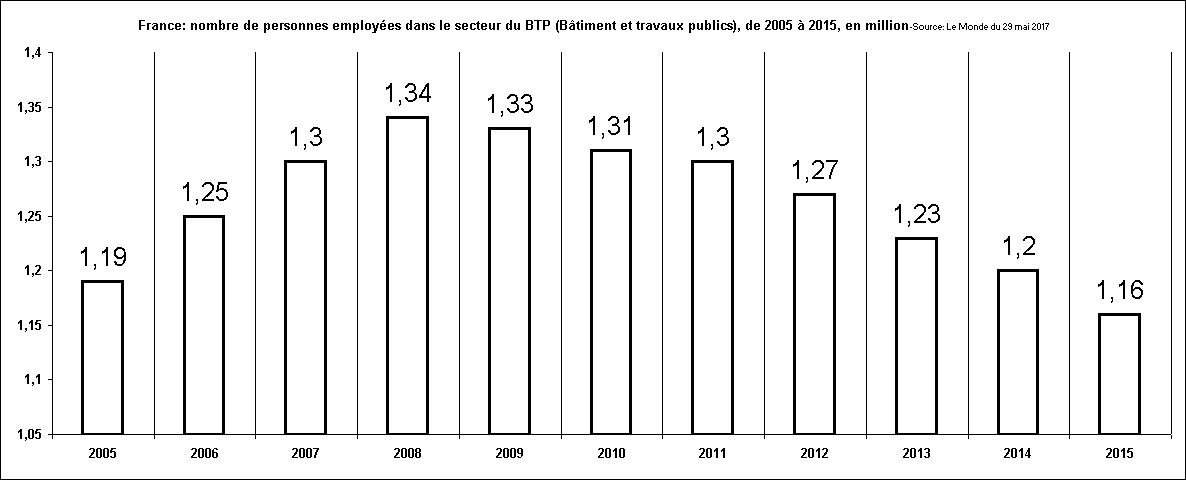 Rechstat-statistiques-graphique: France: nombres de personnes employes dan le secteur du BTP (Btiment et travaux publics), de 2005  2015, en million-Source: Le Monde du 29 mai 2017