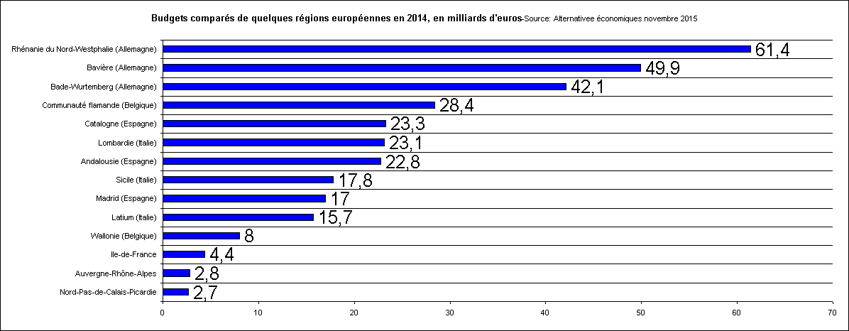 Budgets compars de quelques rgions europennes en 2014