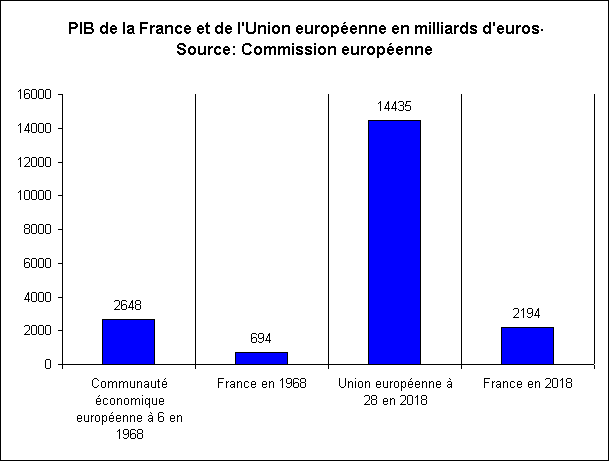 Rechstat-statistiques-graphique: PIB de la France et de l'Union europenne en milliards d'euros-Source: Commission europenne en 1968 et 2018>