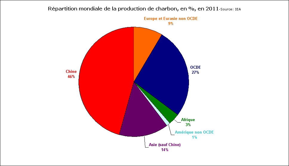 Rechstat-statistiques-conomie-graphique statistique: rpartition mondiale de la production de charbon en 2011