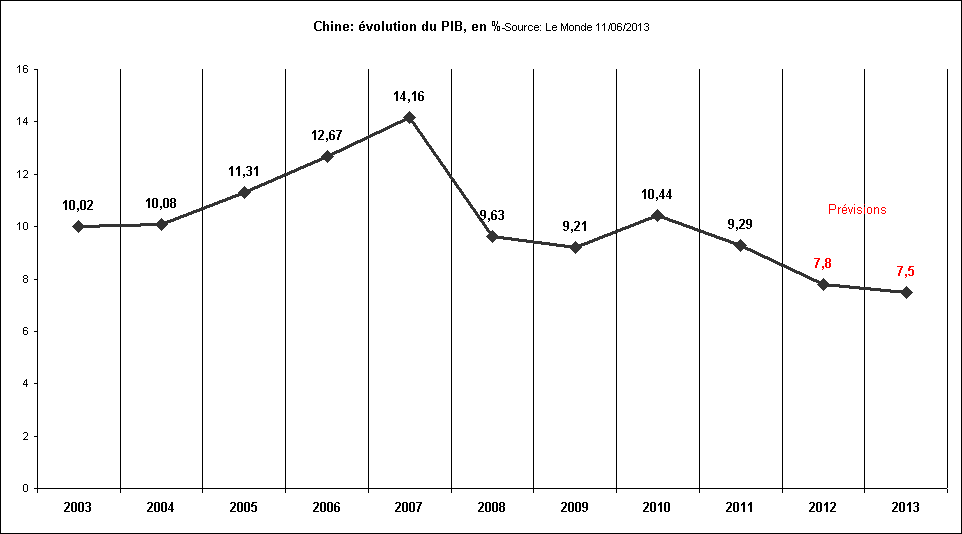 Rechstat-statistiques-conomie-graphique statistique: volution du PIB de la Chine de 2003  2013