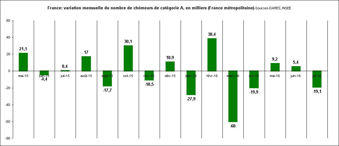 Rechstat-statistics-economy-graph: France: monthly change in the number of Class A unemployed, in thousands (metropolitan France) from May 2015 to July 2016)