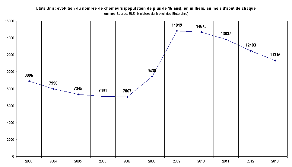 Rechstat-statistiques-conomie-graphique statistique: Etats-Unis-nombre de chmeurs de 2003  2013