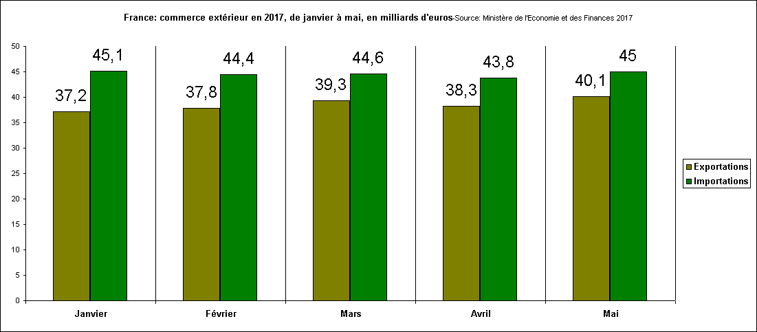 Rechstat-statistiques-graphique: France: commerce extrieur en 2017, de janvier  mai, en milliards d'euros-Source: Ministre de l'Economie et des Finances 2017