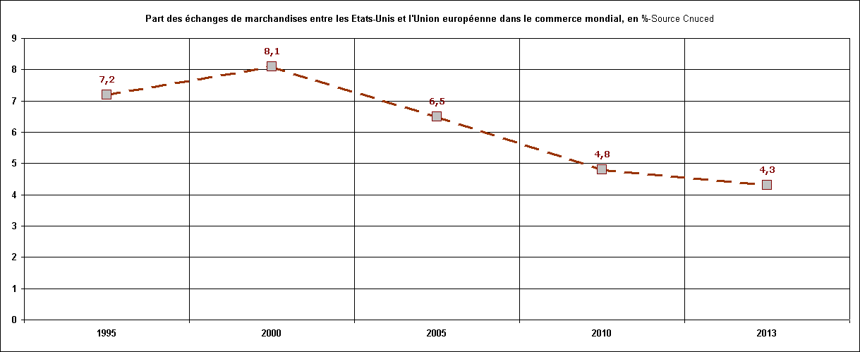 Rechstat-statistiques-conomie-graphique statistique: Part des changes de marchandises entre les Etats-Unis et l'Union europenne dans le commerce mondial de 1995  2013