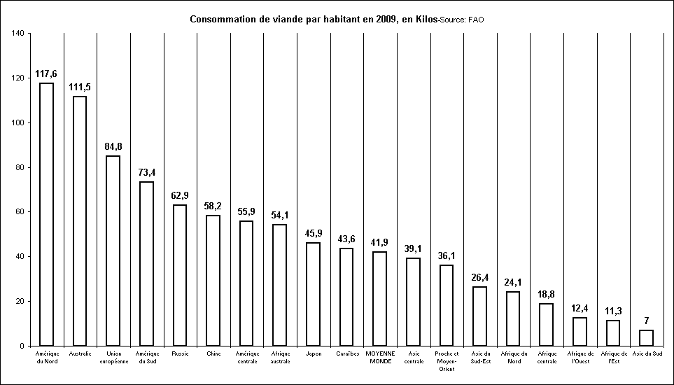 Rechstat-statistiques-conomie-graphique statistique: consommation de viande dans le monde 2009