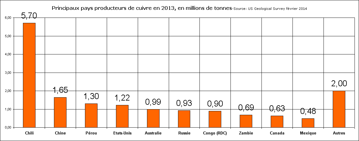 Rechstat-statistiques-conomie-graphique statistique:  Principaux pays producteurs de cuivre en 2013

