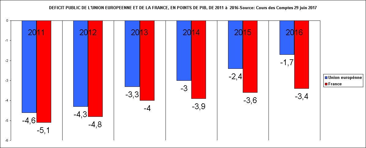 Rechstat-statistiques-graphique: DEFICIT PUBLIC DE L'UNION EUROPEENNE ET DE LA FRANCE, EN POINTS DE PIB, DE 2011   2016-Source: Cours des Comptes 29 juin 2017