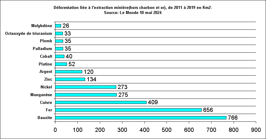 Dforestation