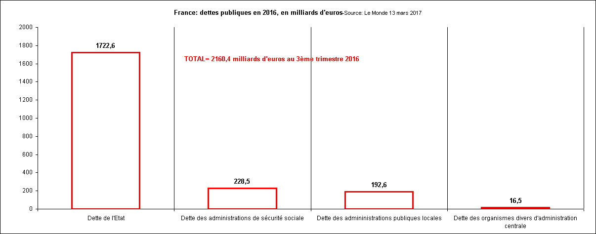 Rechstat-statistiques-graphique:France-dettes publiques en 2016, en milliards d'euros-Source: Le Monde 13 mars 2017 