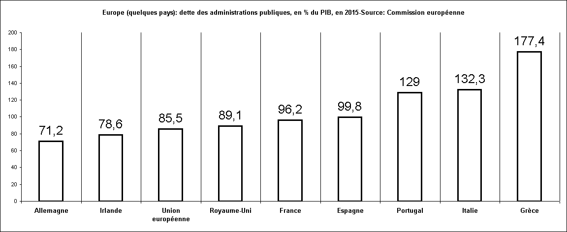 Rechstat-statistiques-graphique: Europe (quelques pays)-dette des administrations publiques, en % du PIB, en 2015-Source: Commission europenne