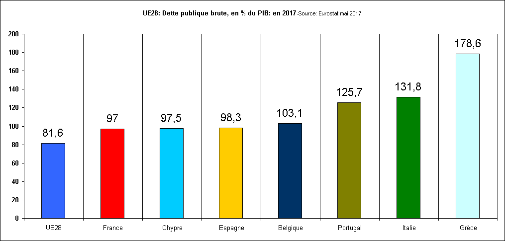  UE28: Dette publique brute, en % du PIB: en 2017-Source: Eurostat mai 2017 