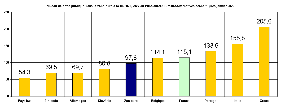 Rechstat-sites-statistiques-graphique : Dette publique dans la zon euro fin 2020