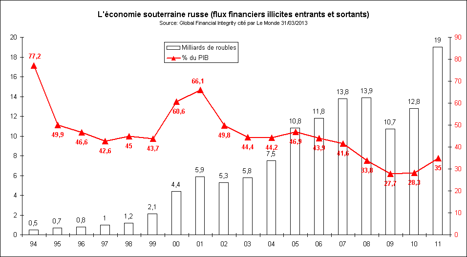 Rechstat-statistiques-conomie-graphique statistique: conomie souterraine russe de 1994  2011