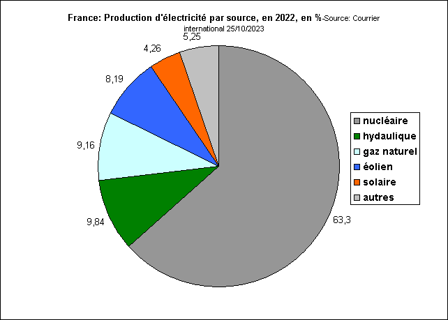 Rechstat-sites-statistiques-graphique:: France production d'électricité par source en 2022