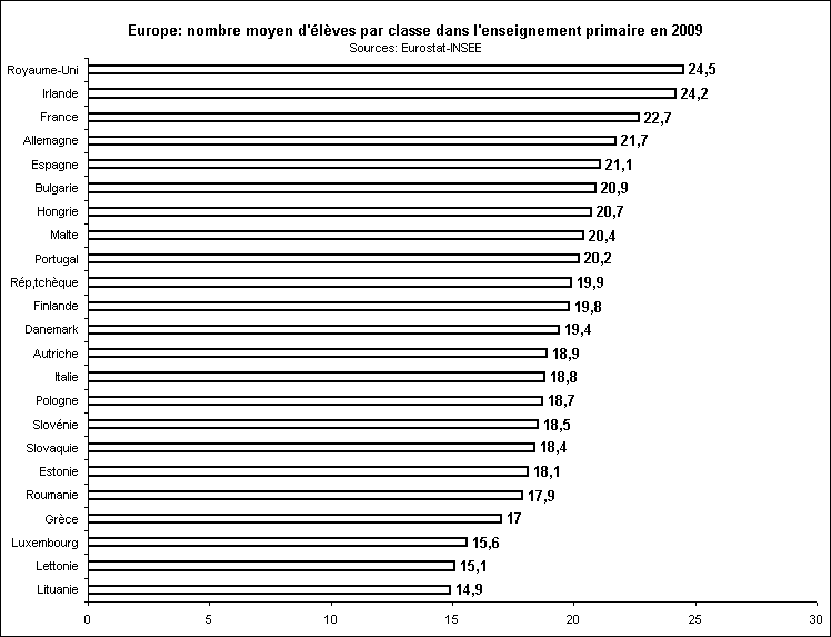 Rechstat-statistiques-enseignement-Europe: nombre moyen d'lves par classe dans l'enseignement primaire en 2009