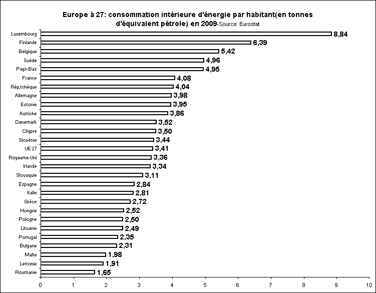 Rechstat-statistiques-conomie-nergie-graphique: Europe-consommation d'nergie par habitant en 2009