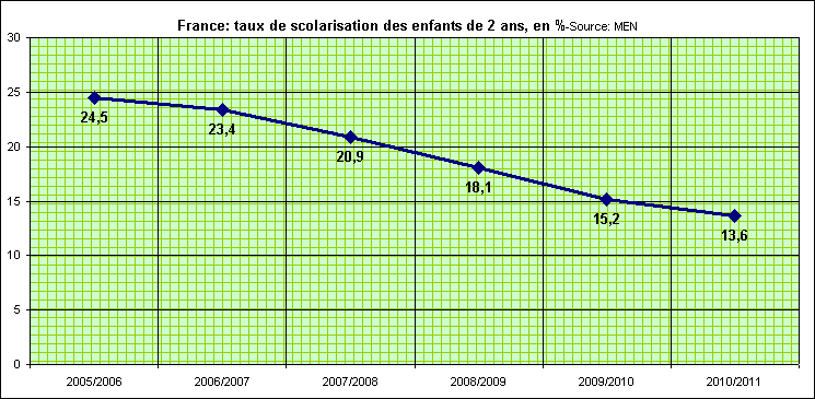 Rechstat-statistiques-ducation-France-scolarisation des enfants de 2 ans de 2005  2011