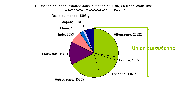 Rechstat-statistiques-conomie-nergie olienne fin 2006