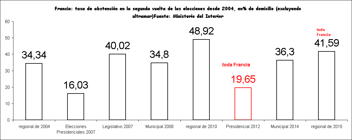 Francia-tasa de abstencin en las elecciones 2004-2015 (segunda ronda), en% de registrados, con excepcin de los territorios de ultramar