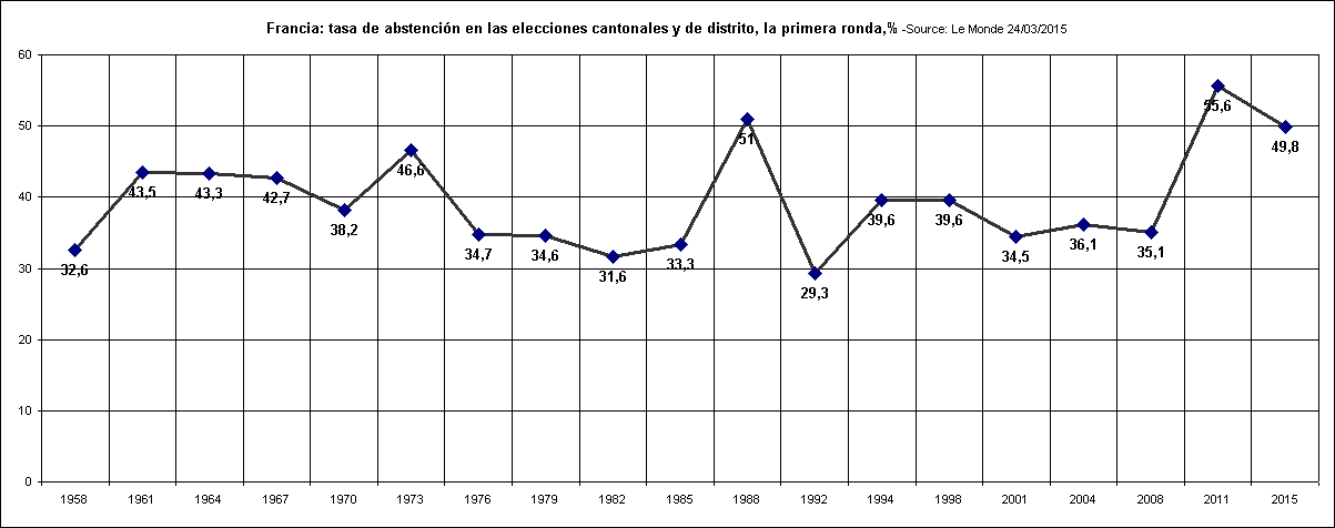 Rechstat-estadisticas-economa-grafico estadistico:  Francia: tasa de abstencin en las elecciones cantonales y de distrito, la primera ronda,%, 1958/2015