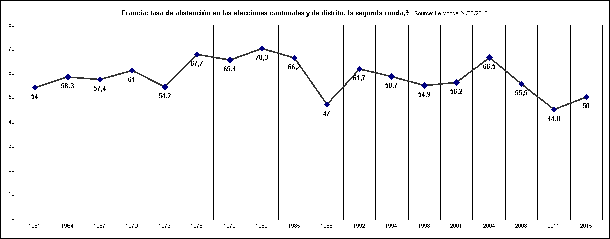 Rechstat-estadisticas-economa-grafico estadistico:  Francia-tasa de abstencin en las elecciones cantonales y de distrito, la segunda ronda,%, 1961/2015