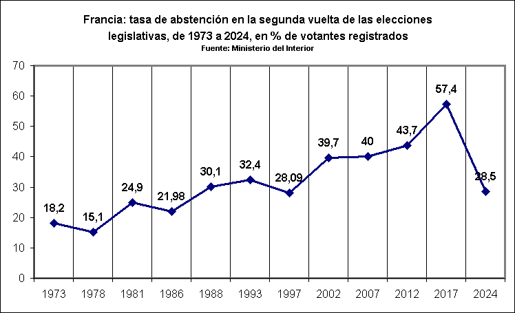 Francia: