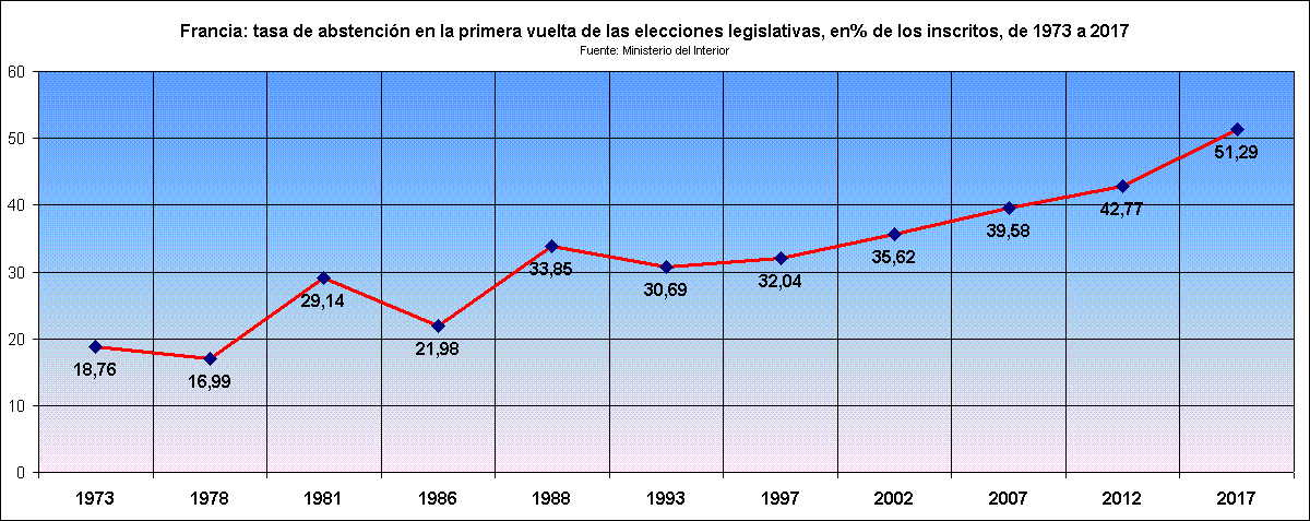 Francia: tasa de abstención en la primera vuelta de las elecciones legislativas, en% de los inscritos, de 1973 a 2017 Fuente: Ministerio del Interior