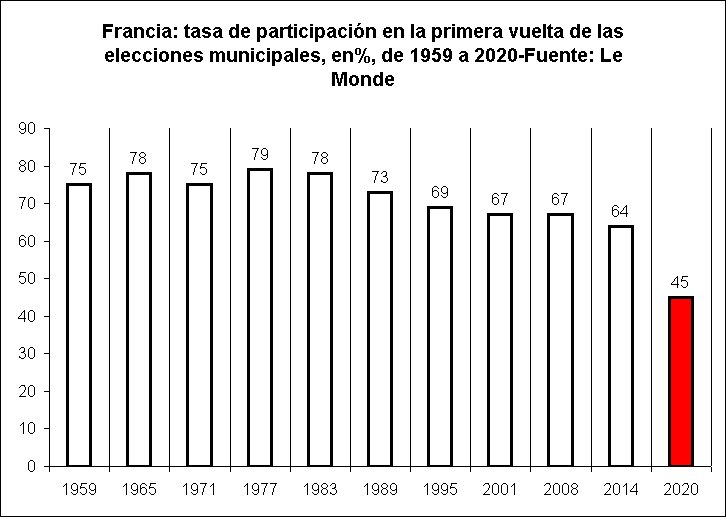 Francia: tasa de participación en la primera vuelta de las elecciones municipales, en%, de 1959 a 2020-Fuente: Le Monde
