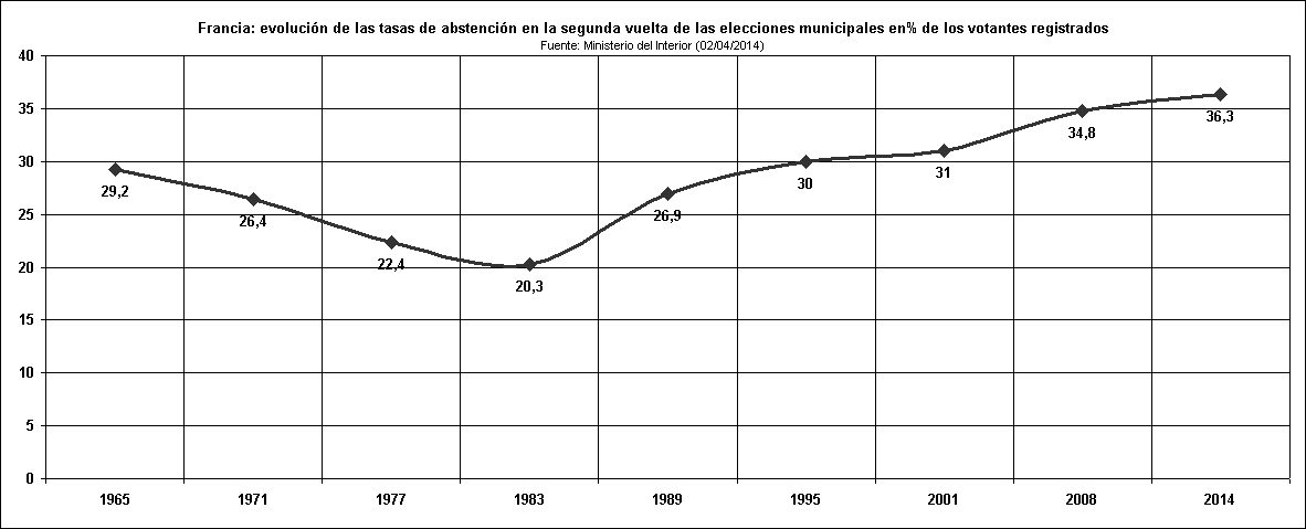 Rechstat-estadisticas-grafico estadistico: Francia-evolucin de las tasas de abstencin en la segunda vuelta de las elecciones municipales en% de los votantes registrados 1965-2014