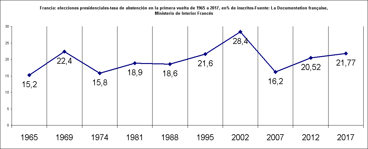 Francia: elecciones presidenciales-tasa de abstención en la primera vuelta de 1965 a 2017, en% de inscritos-Fuente: La Documentation française, Ministerio de Interior Francés